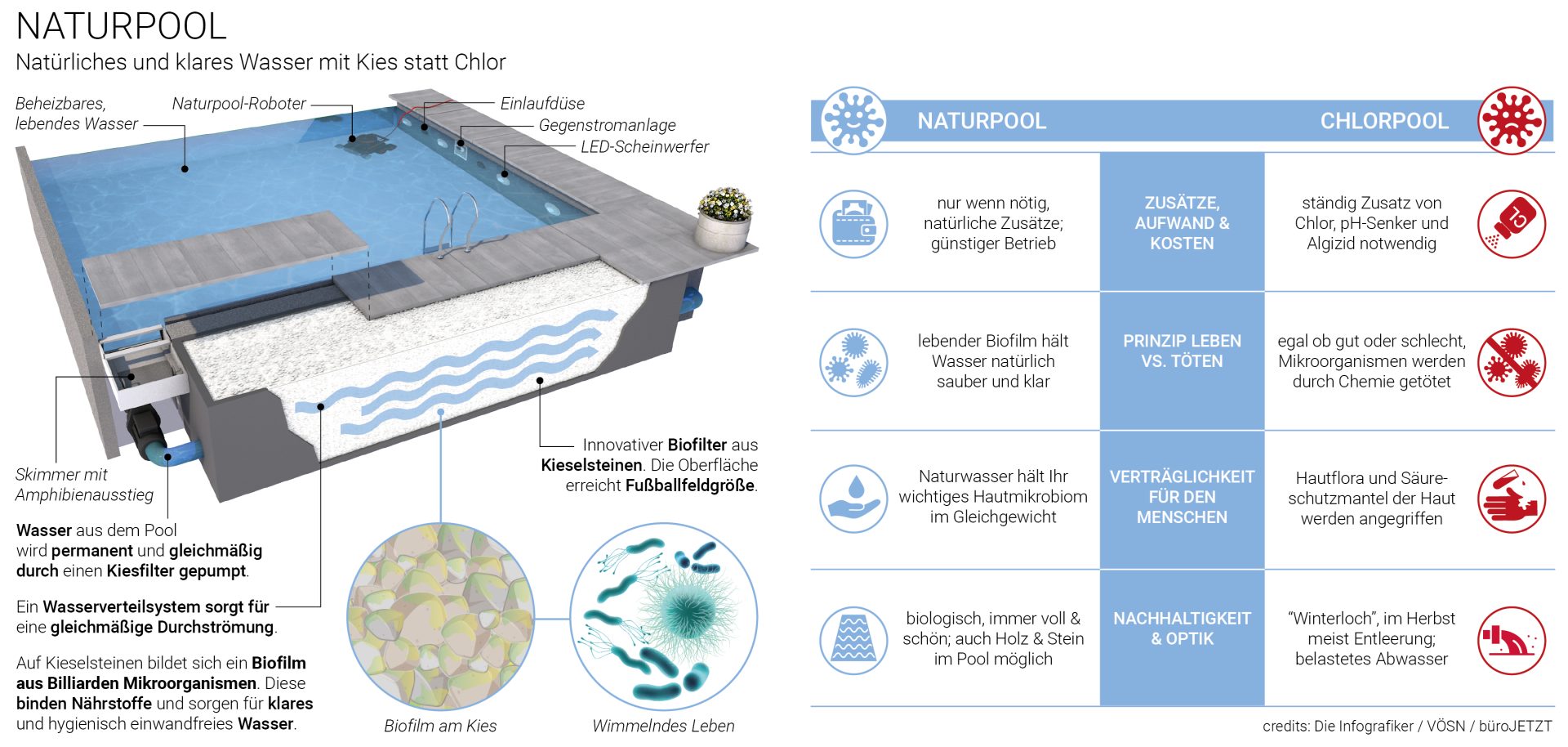 Funktionen beim Naturpool